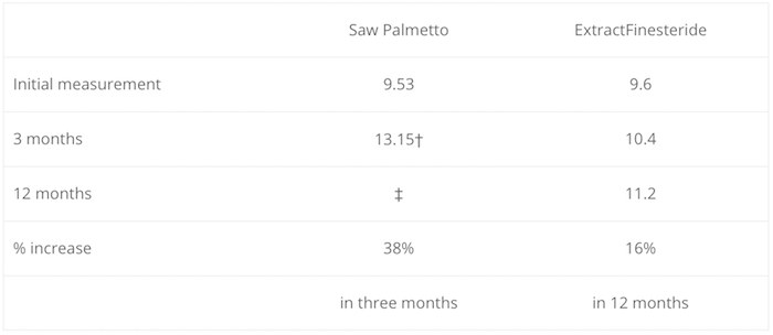 Saw Palmetto Extract: Nature’s Answer to Prostate Enlargement