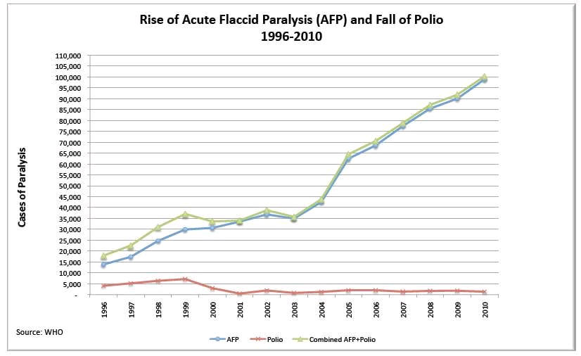 Rise of Acute Flaccid Paralysis