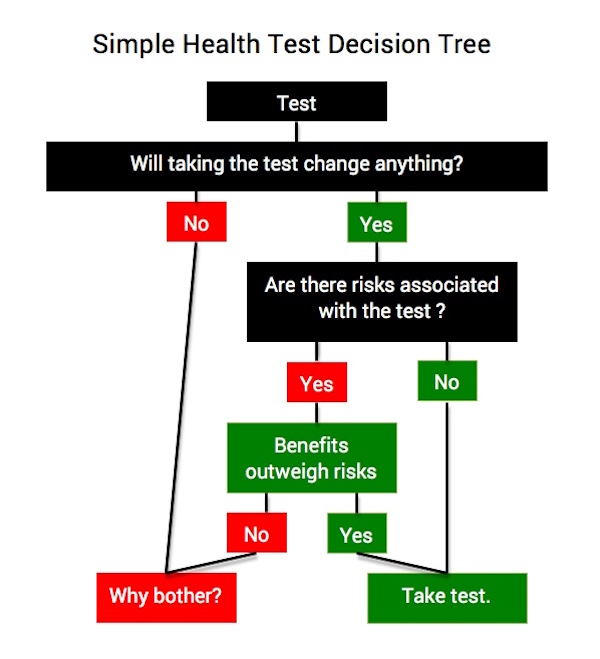 Should I Take The Gene Test For Alzheimer's?